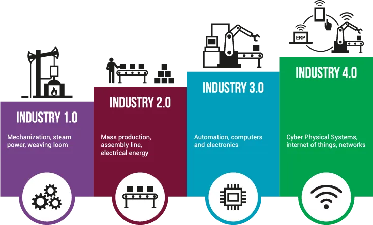 Industry 4.0- The future of making “Smart Industries”