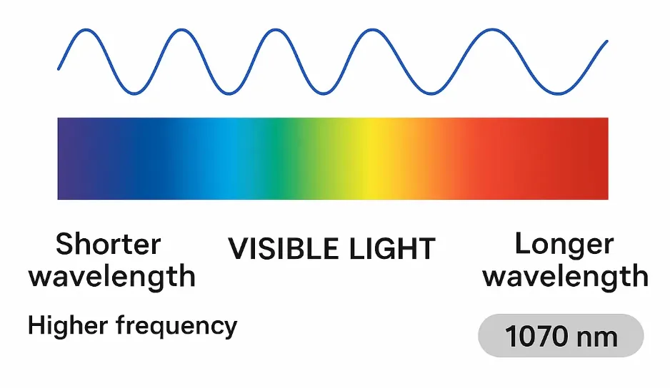 Vision Lights by Wavelength: Choosing Infrared, Red, Blue, or White