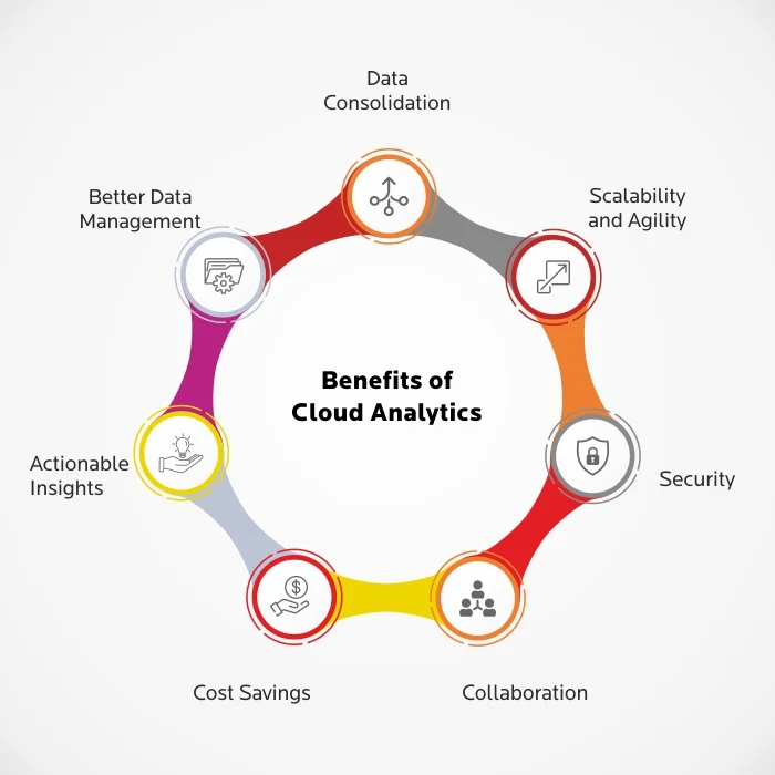 Benefits Of Integrating With A Cloud-Based Data